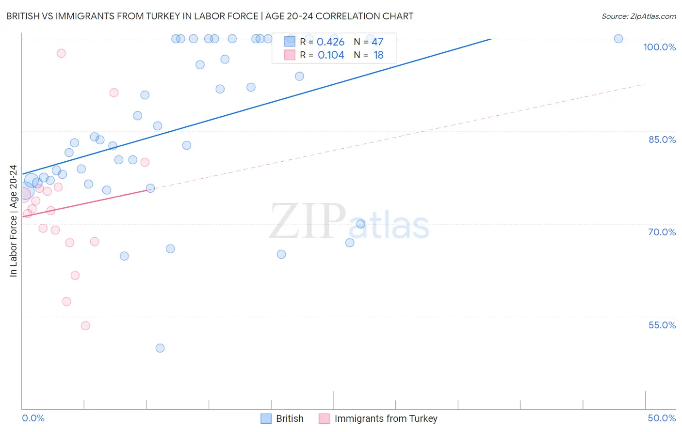 British vs Immigrants from Turkey In Labor Force | Age 20-24