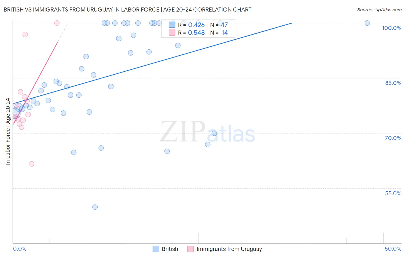 British vs Immigrants from Uruguay In Labor Force | Age 20-24