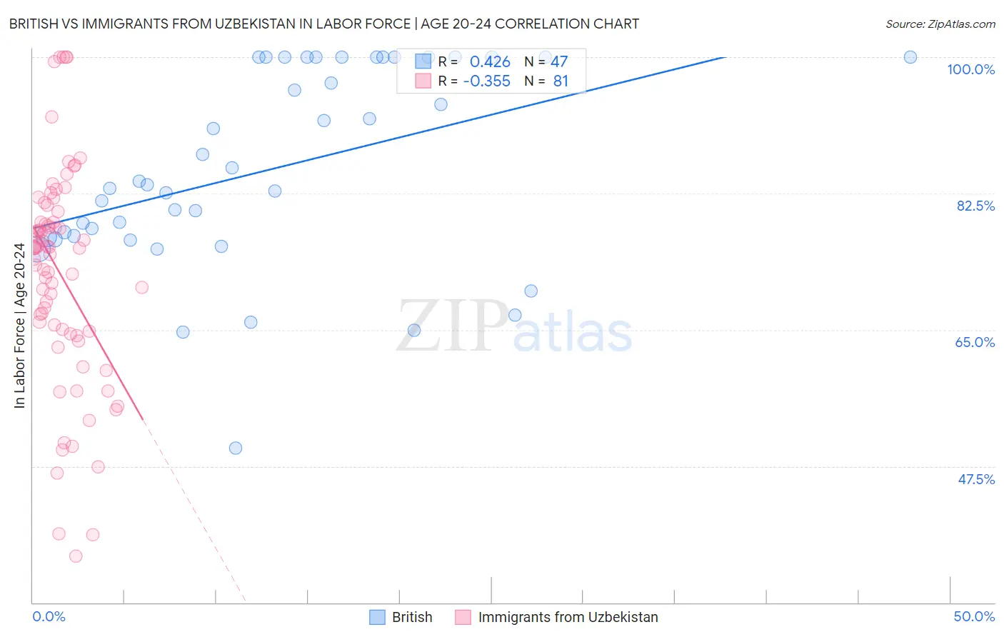 British vs Immigrants from Uzbekistan In Labor Force | Age 20-24