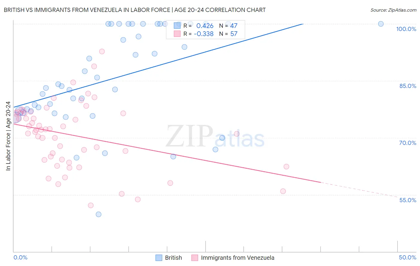 British vs Immigrants from Venezuela In Labor Force | Age 20-24