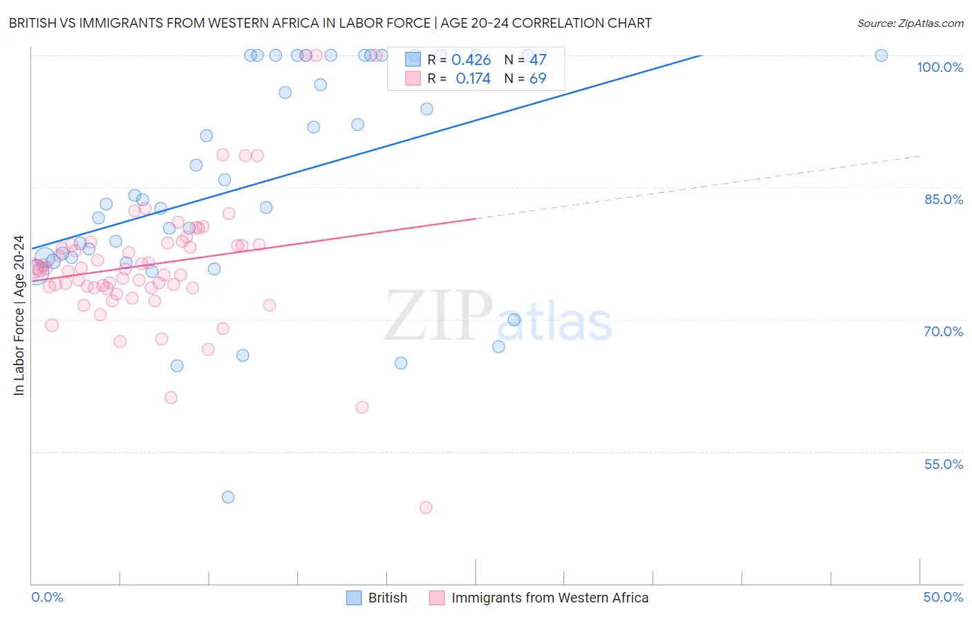 British vs Immigrants from Western Africa In Labor Force | Age 20-24