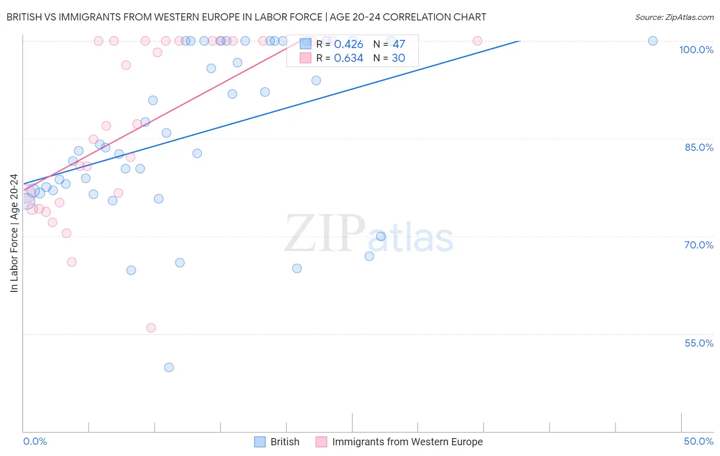 British vs Immigrants from Western Europe In Labor Force | Age 20-24