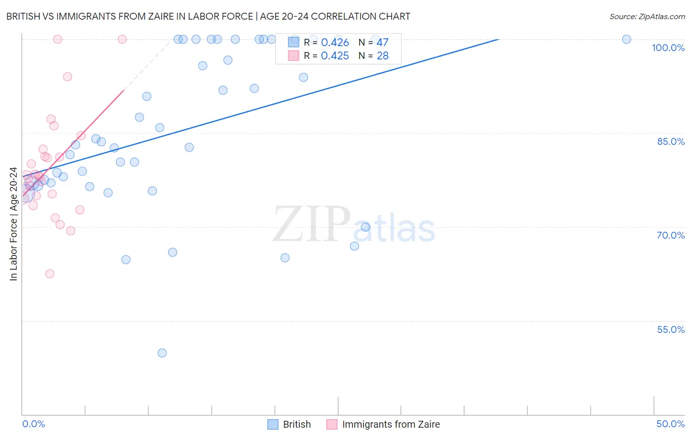 British vs Immigrants from Zaire In Labor Force | Age 20-24