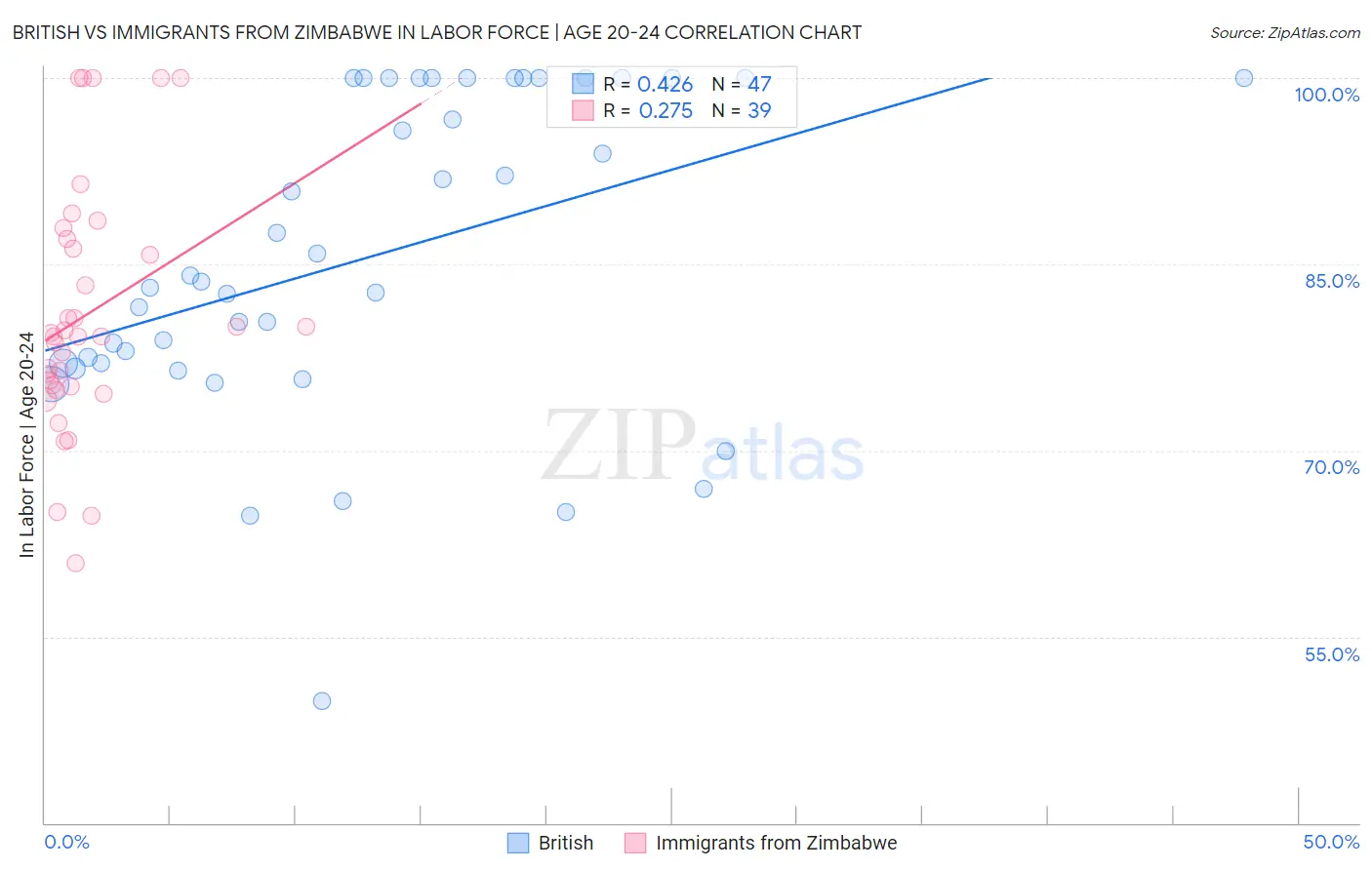 British vs Immigrants from Zimbabwe In Labor Force | Age 20-24