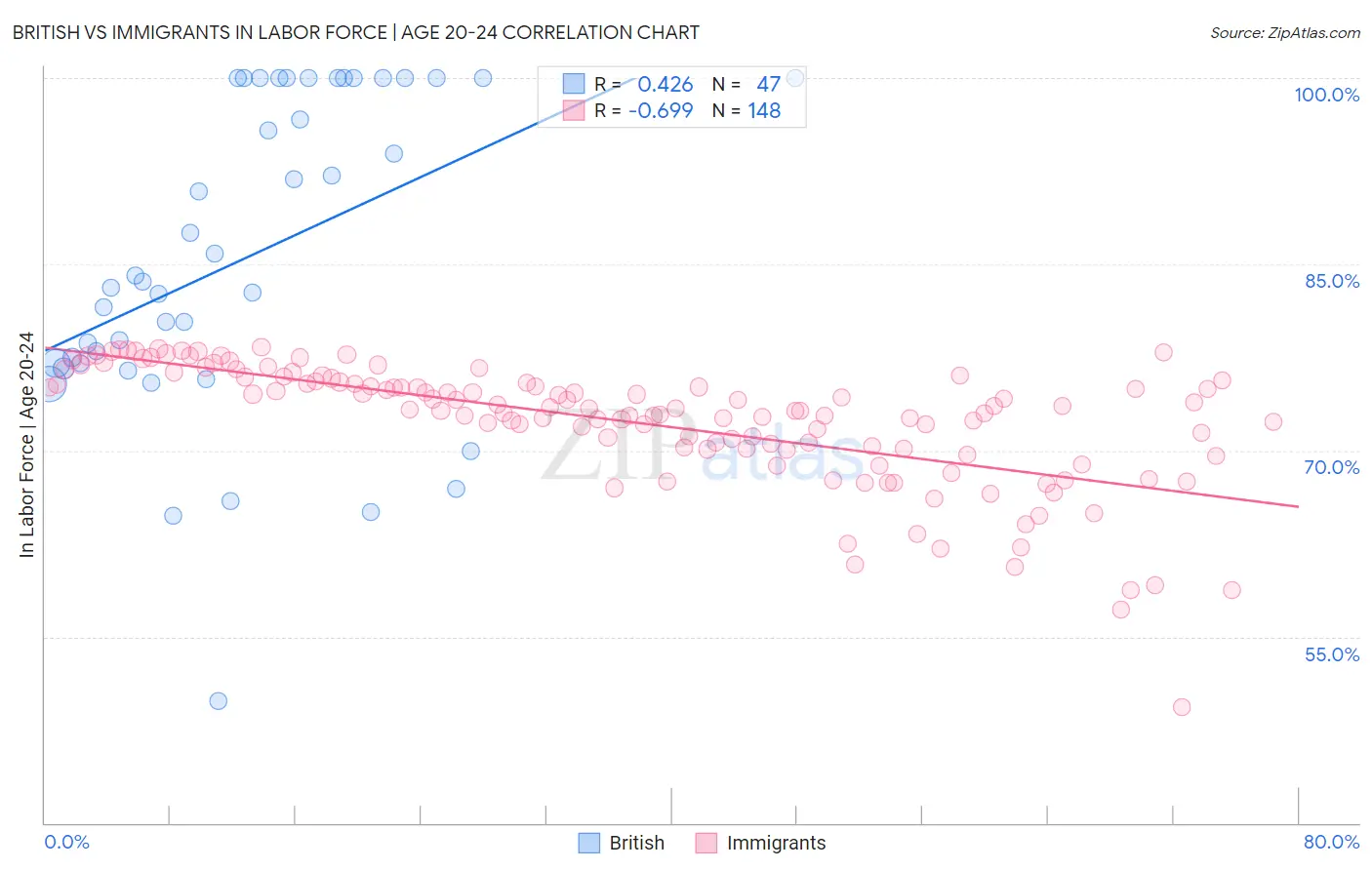 British vs Immigrants In Labor Force | Age 20-24
