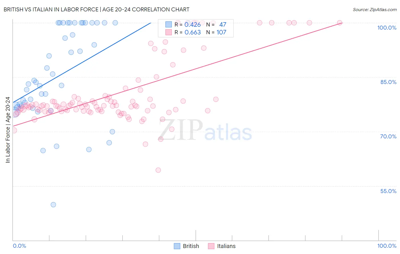 British vs Italian In Labor Force | Age 20-24