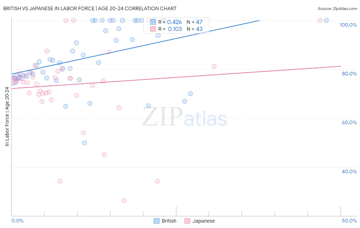 British vs Japanese In Labor Force | Age 20-24