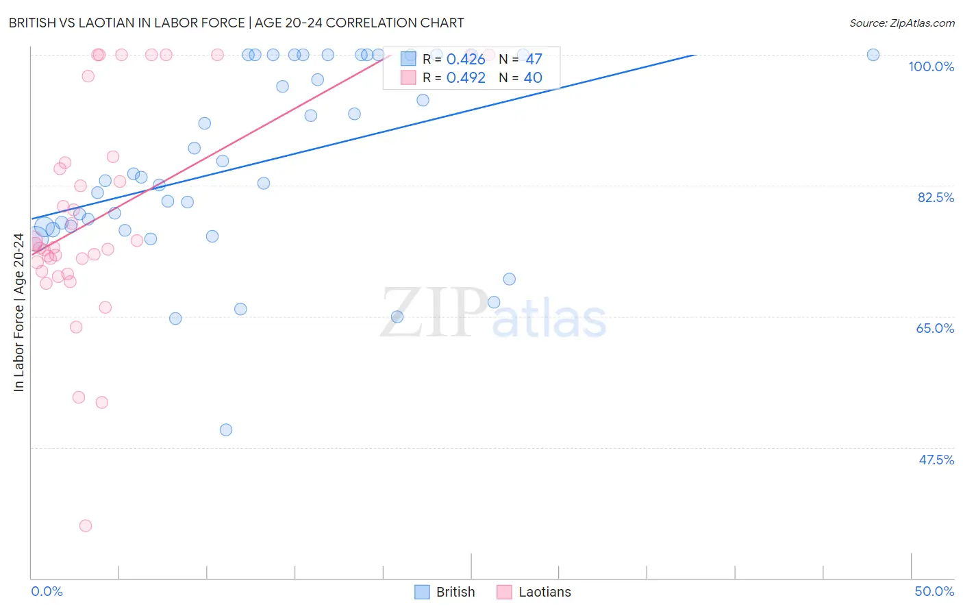 British vs Laotian In Labor Force | Age 20-24