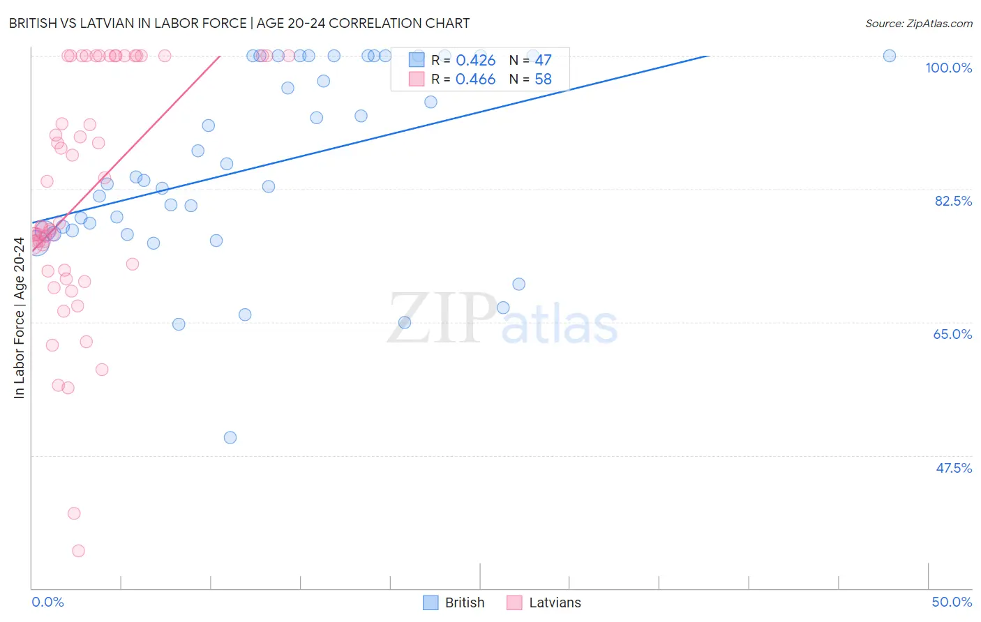British vs Latvian In Labor Force | Age 20-24