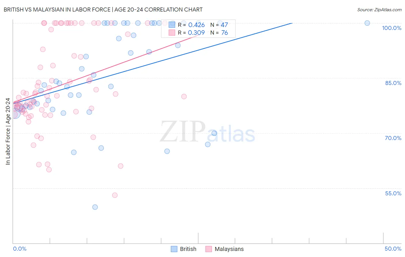 British vs Malaysian In Labor Force | Age 20-24