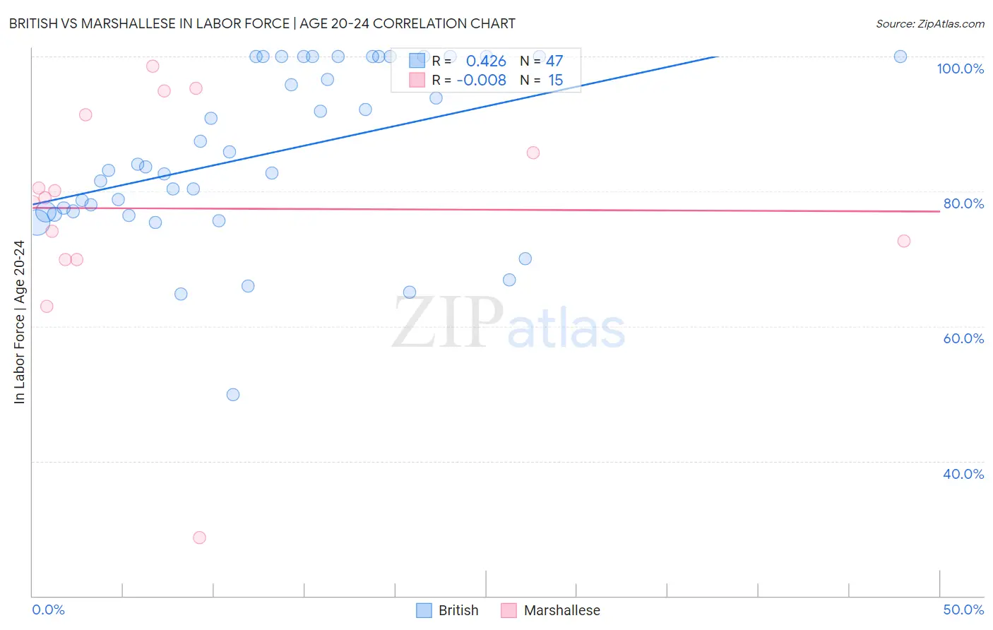 British vs Marshallese In Labor Force | Age 20-24