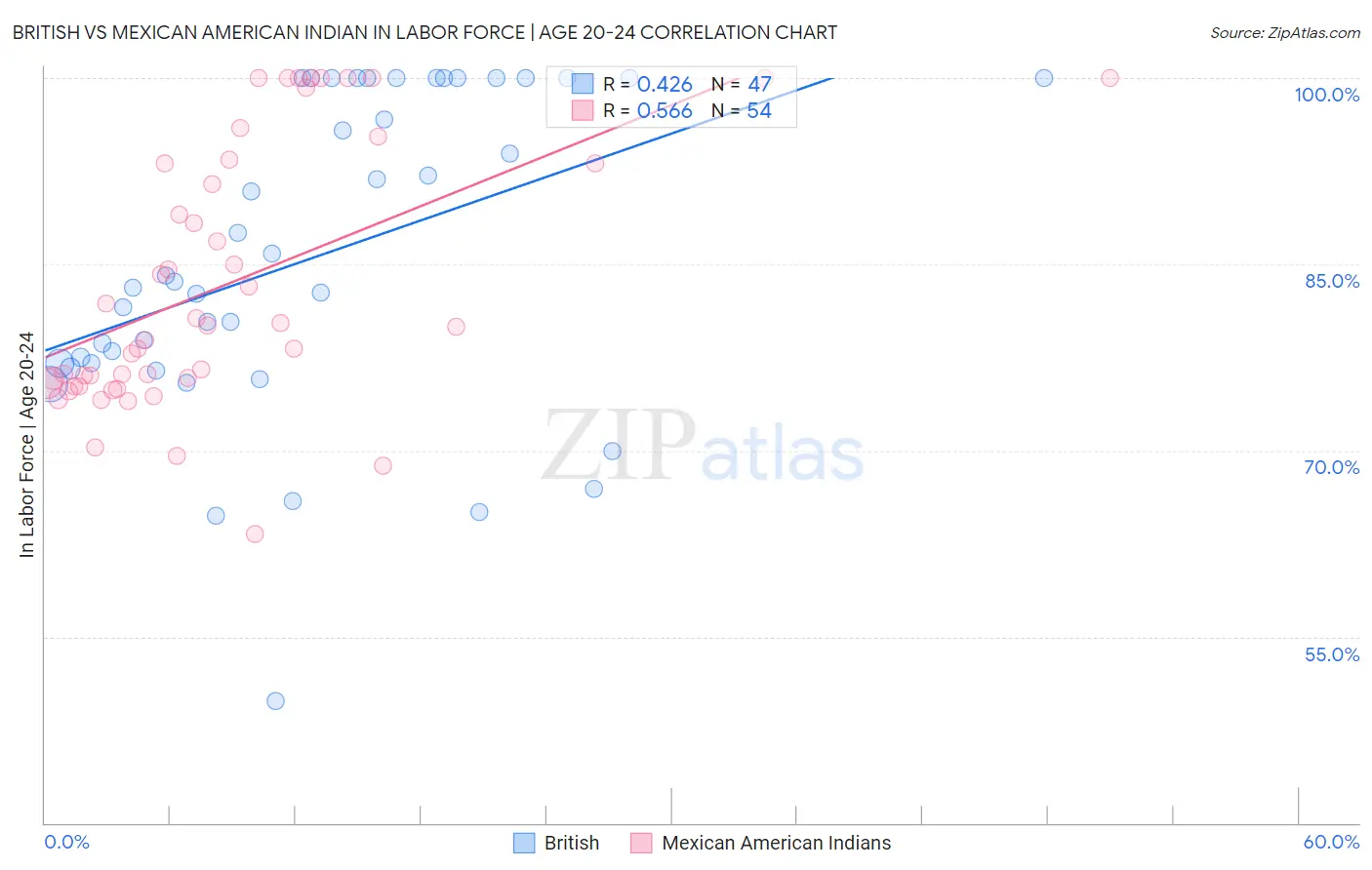 British vs Mexican American Indian In Labor Force | Age 20-24