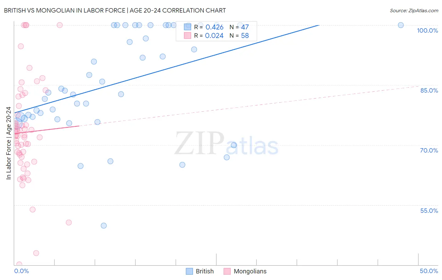 British vs Mongolian In Labor Force | Age 20-24