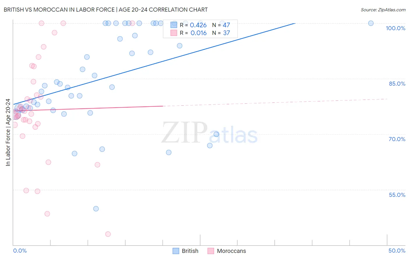 British vs Moroccan In Labor Force | Age 20-24