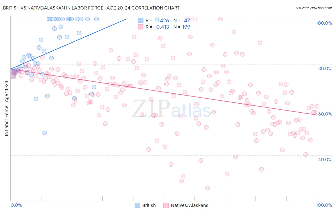 British vs Native/Alaskan In Labor Force | Age 20-24