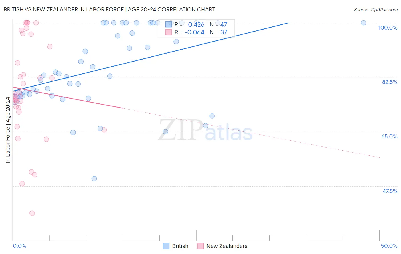 British vs New Zealander In Labor Force | Age 20-24