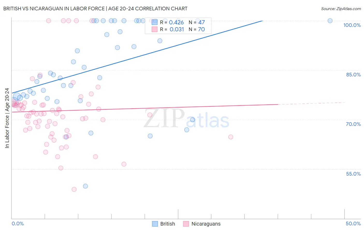 British vs Nicaraguan In Labor Force | Age 20-24