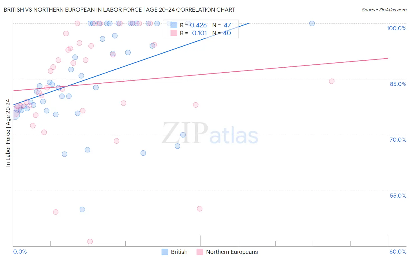 British vs Northern European In Labor Force | Age 20-24