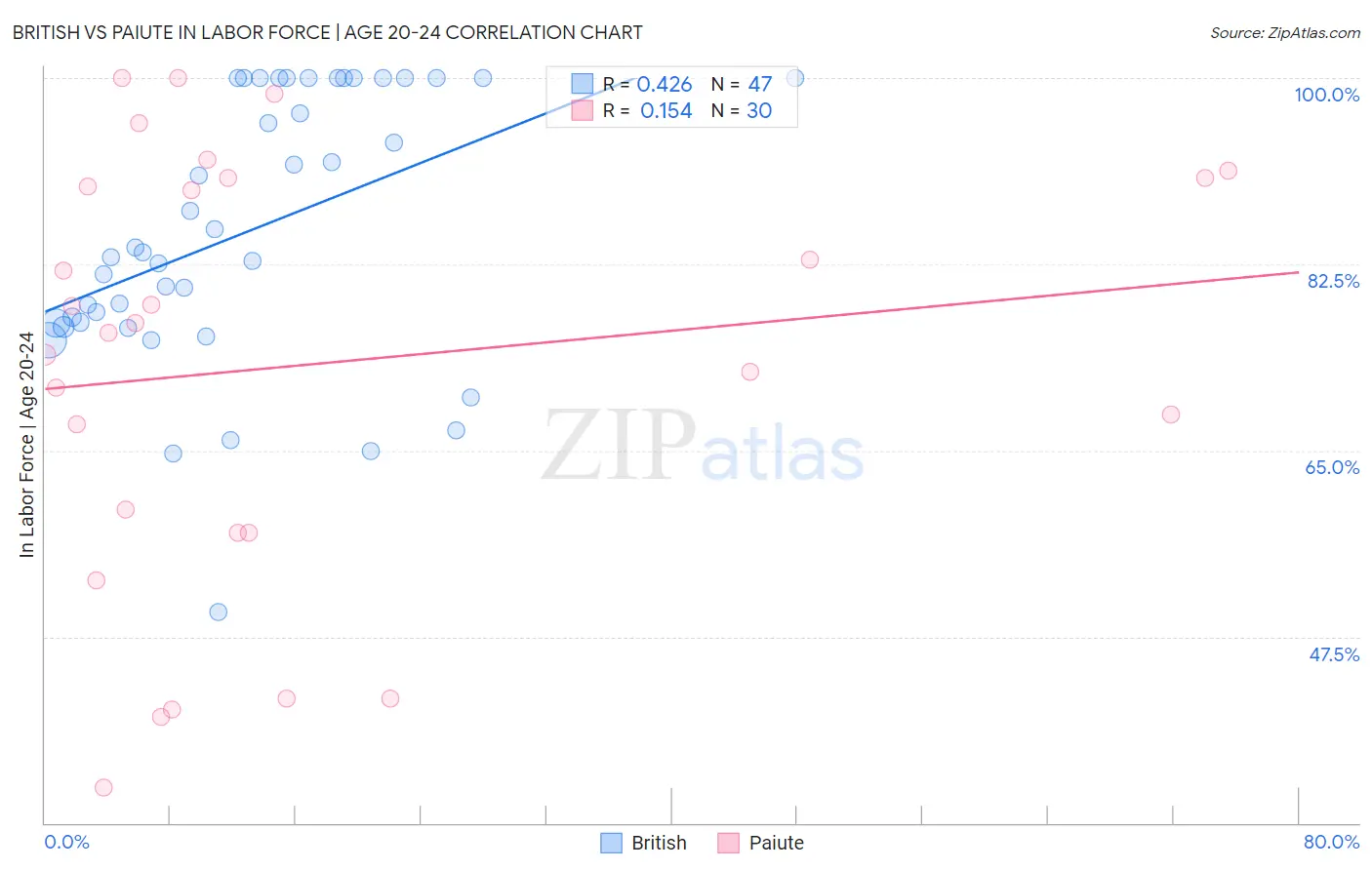 British vs Paiute In Labor Force | Age 20-24