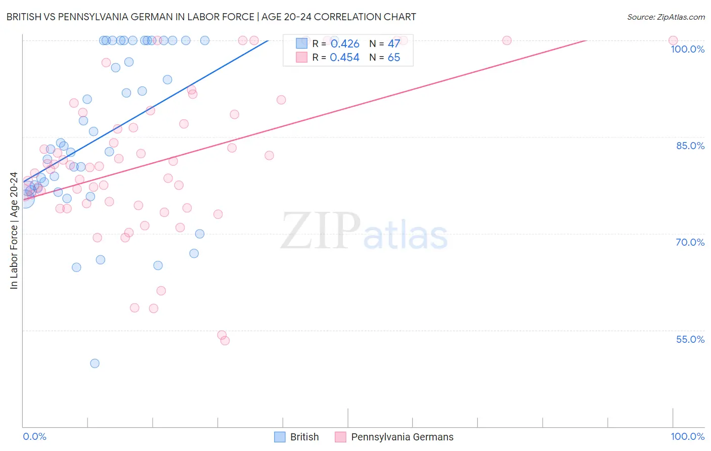 British vs Pennsylvania German In Labor Force | Age 20-24