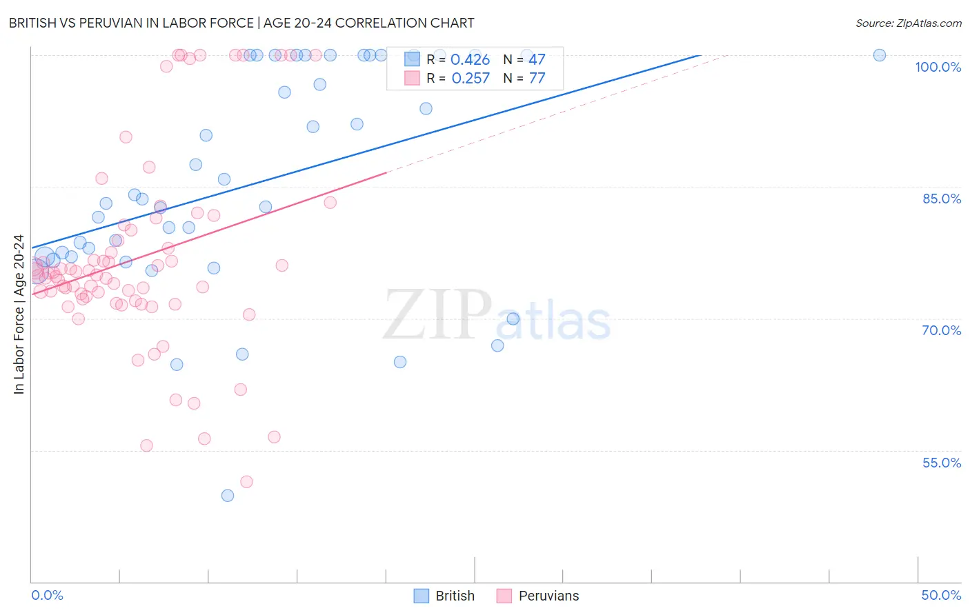 British vs Peruvian In Labor Force | Age 20-24