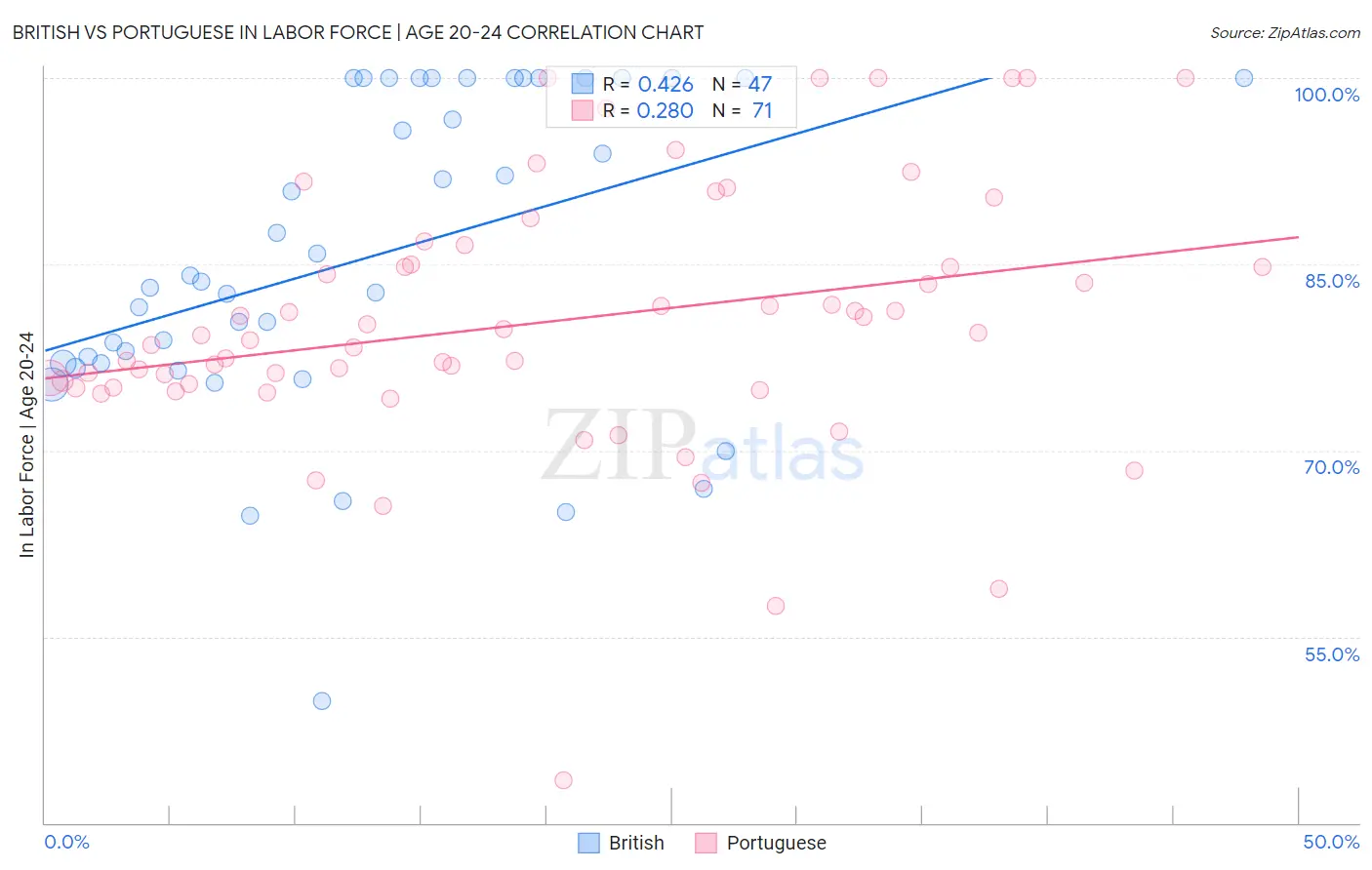 British vs Portuguese In Labor Force | Age 20-24