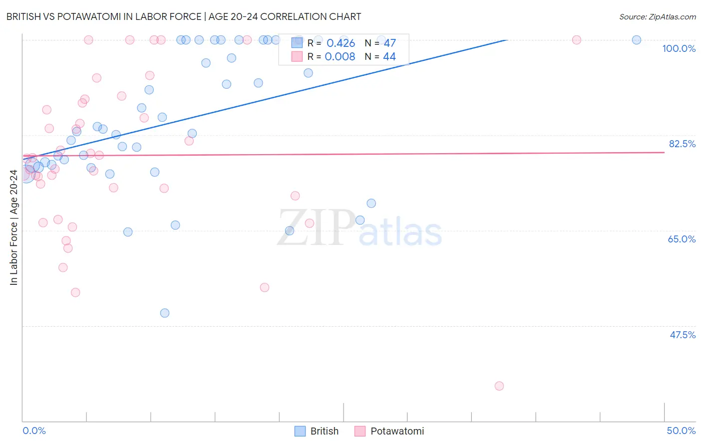 British vs Potawatomi In Labor Force | Age 20-24