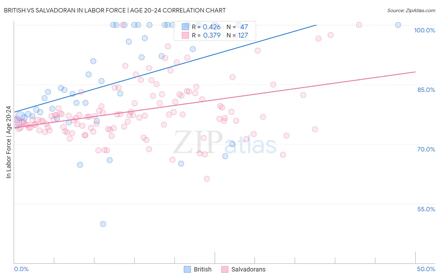 British vs Salvadoran In Labor Force | Age 20-24