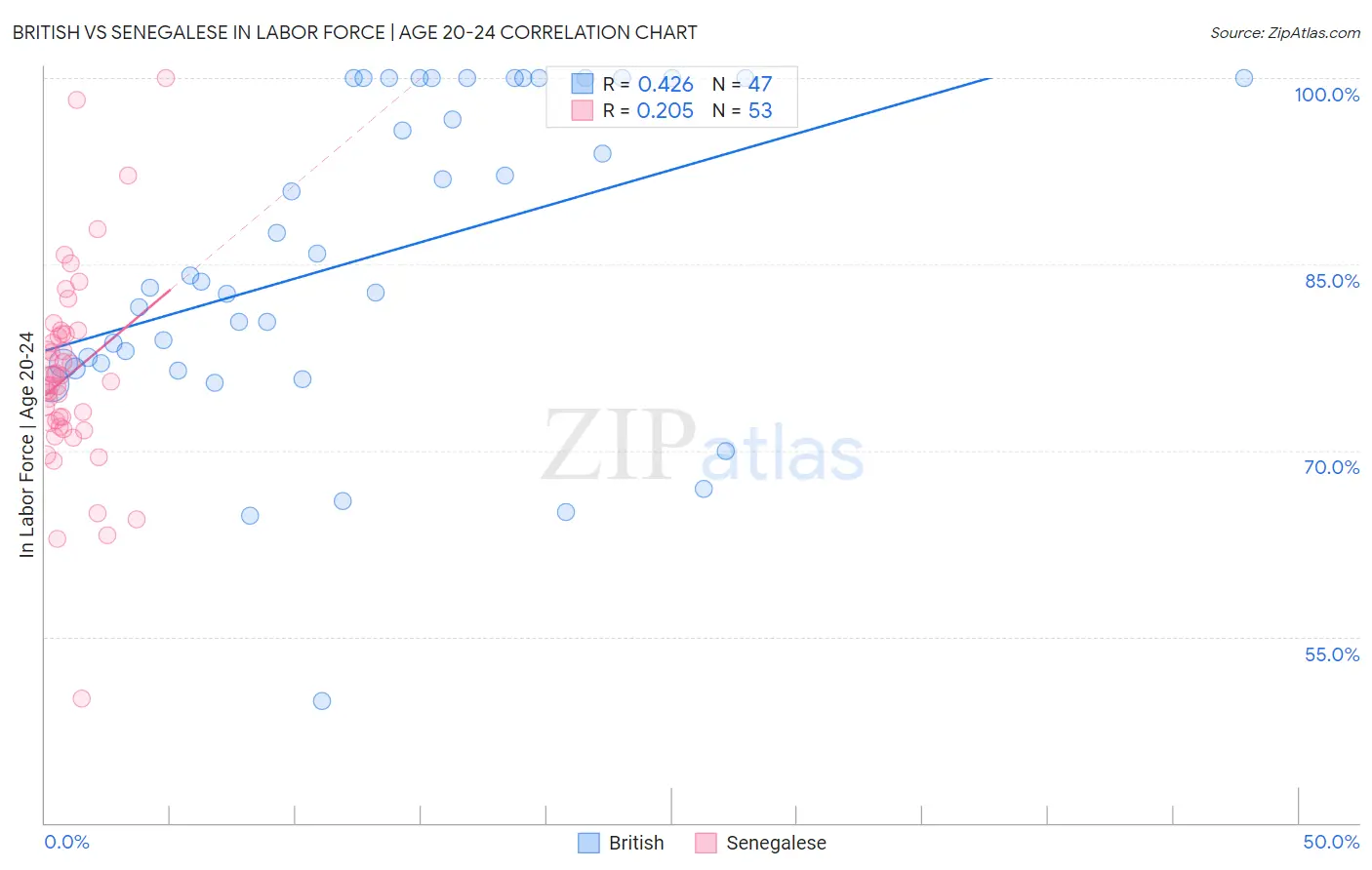British vs Senegalese In Labor Force | Age 20-24
