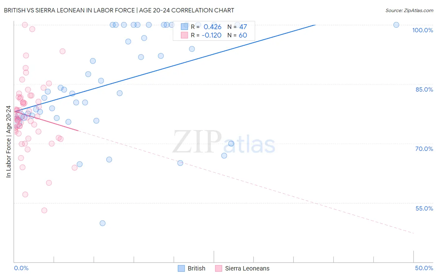 British vs Sierra Leonean In Labor Force | Age 20-24