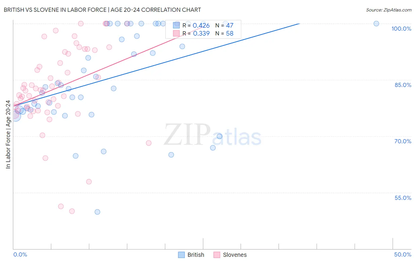 British vs Slovene In Labor Force | Age 20-24