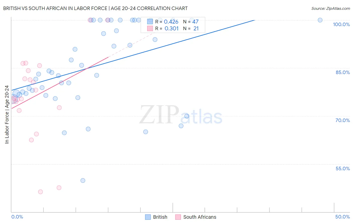 British vs South African In Labor Force | Age 20-24