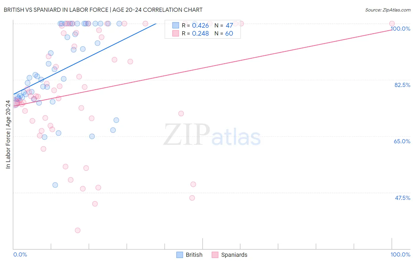 British vs Spaniard In Labor Force | Age 20-24