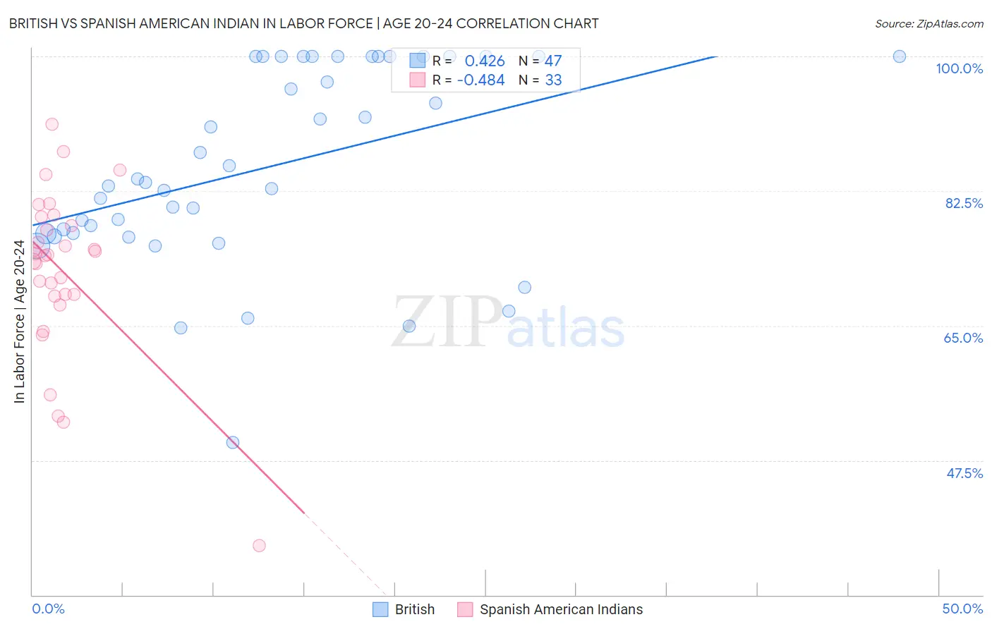 British vs Spanish American Indian In Labor Force | Age 20-24