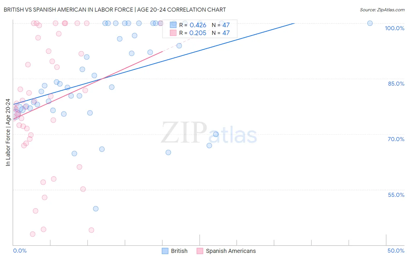 British vs Spanish American In Labor Force | Age 20-24