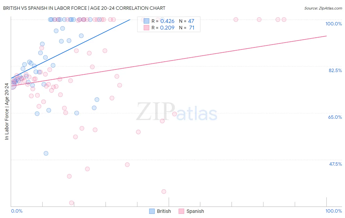 British vs Spanish In Labor Force | Age 20-24