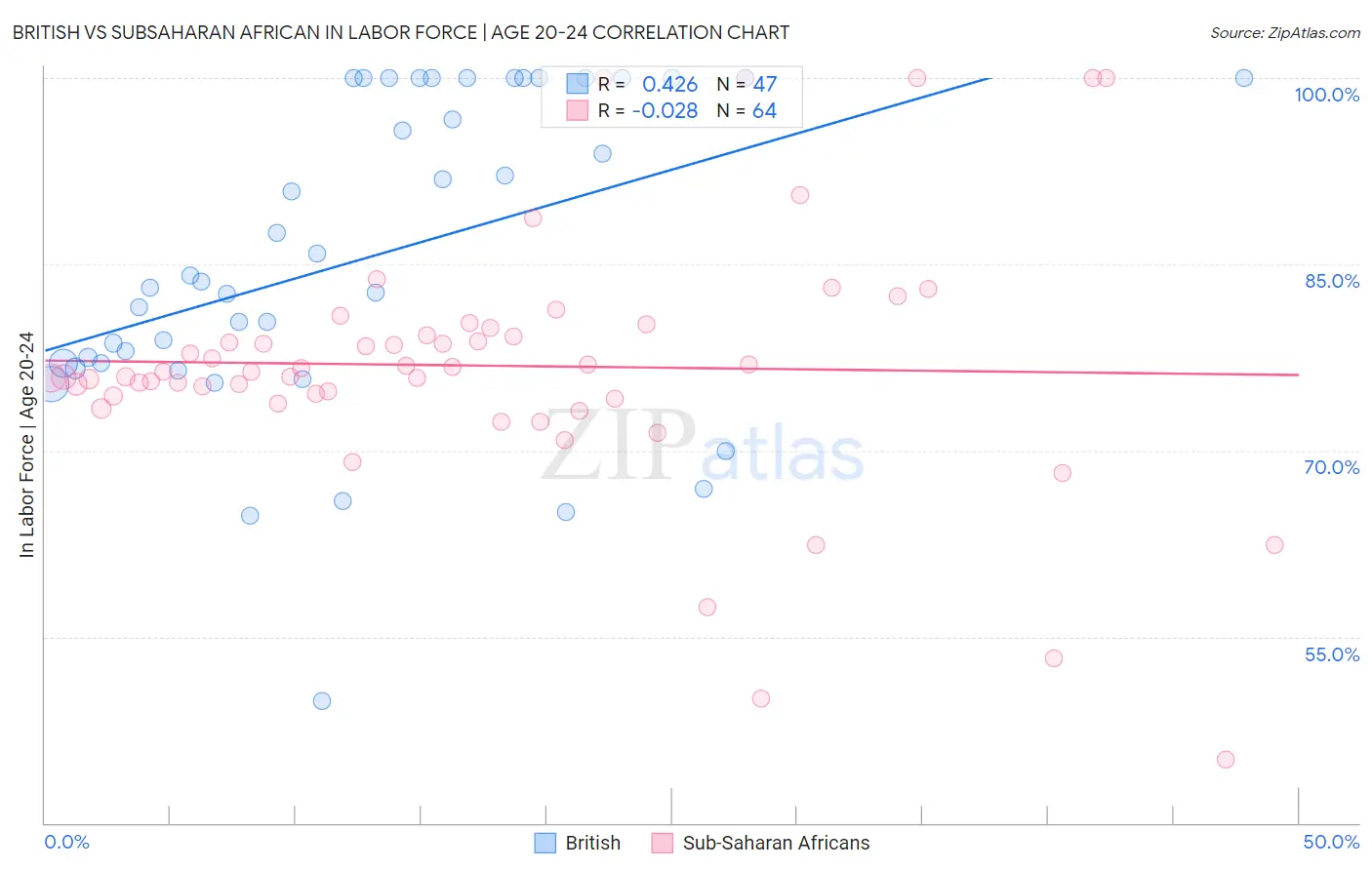 British vs Subsaharan African In Labor Force | Age 20-24