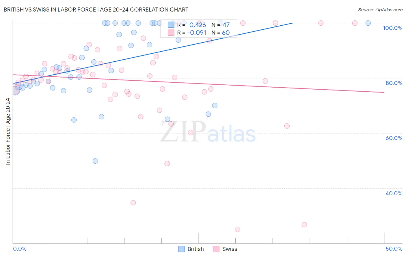 British vs Swiss In Labor Force | Age 20-24