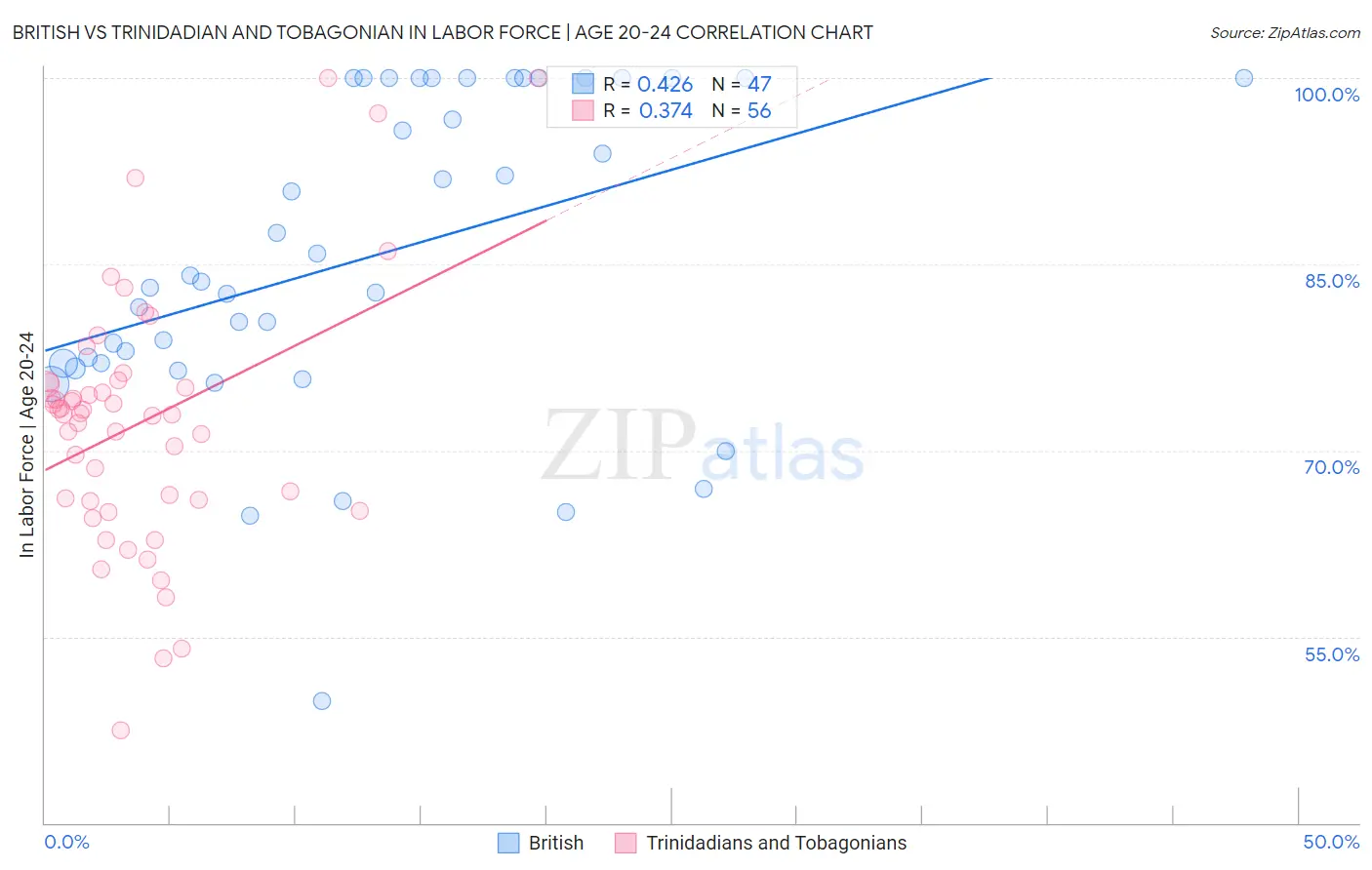 British vs Trinidadian and Tobagonian In Labor Force | Age 20-24