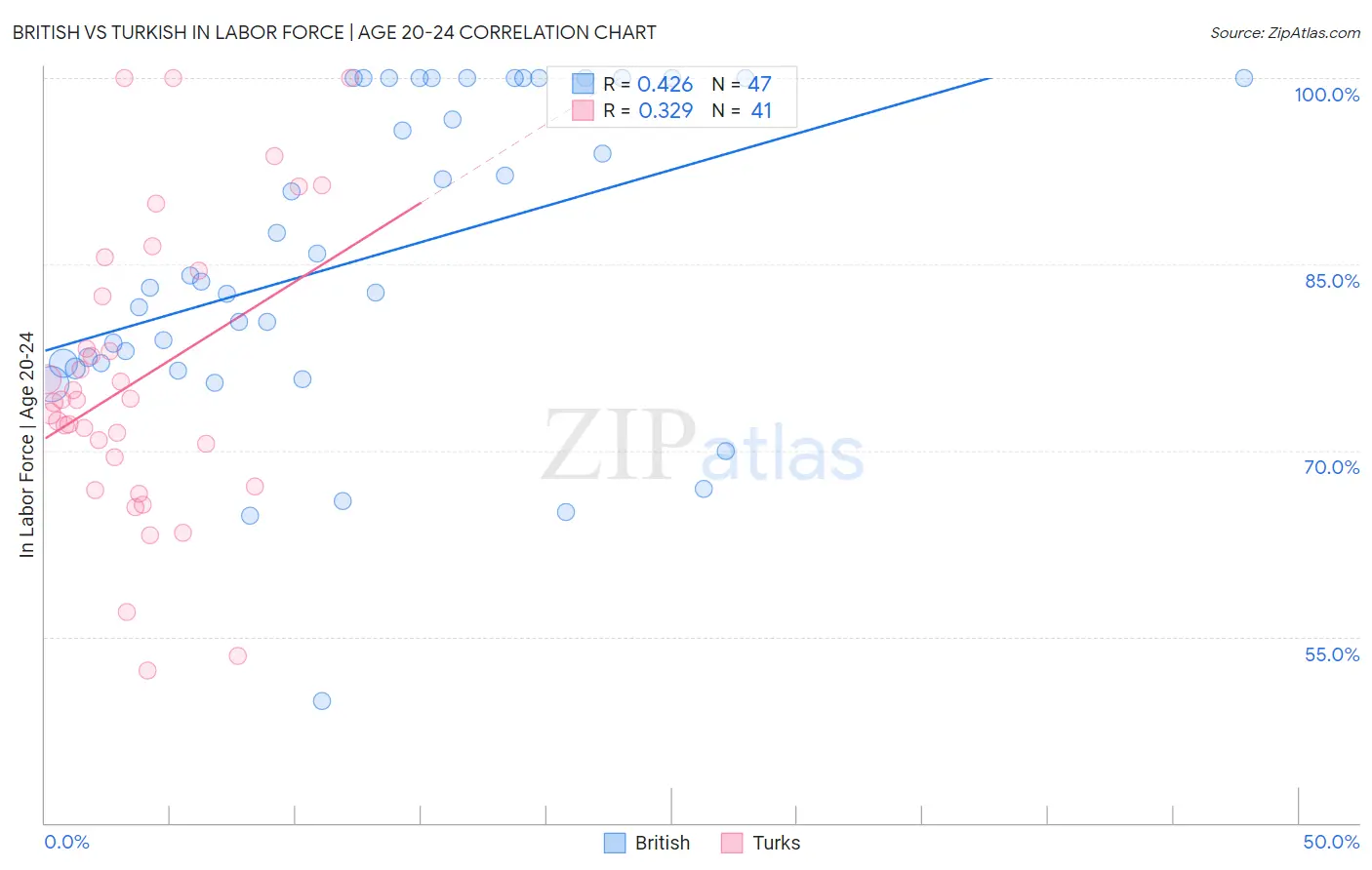 British vs Turkish In Labor Force | Age 20-24