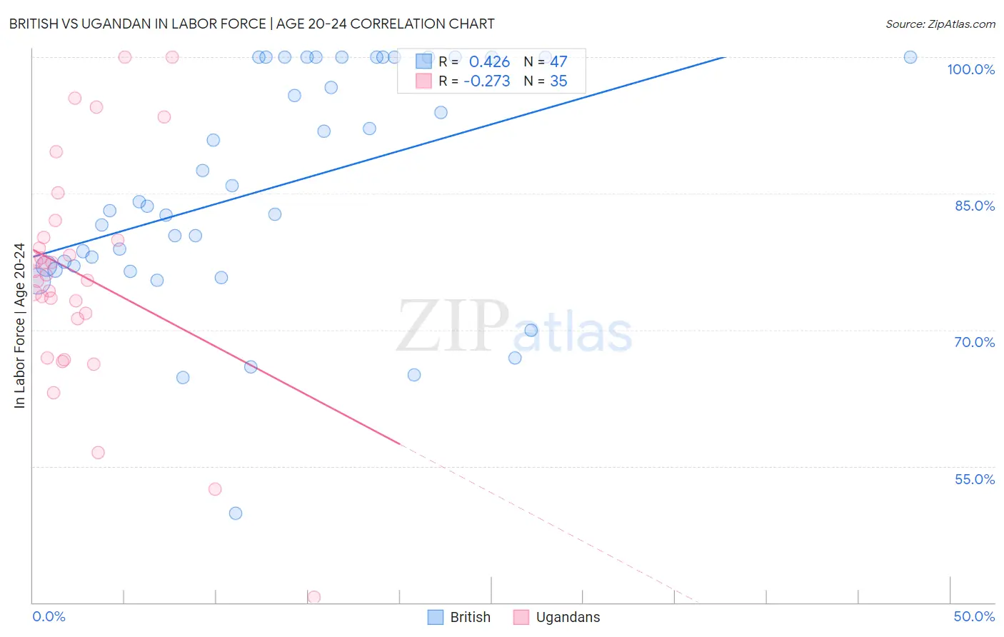 British vs Ugandan In Labor Force | Age 20-24