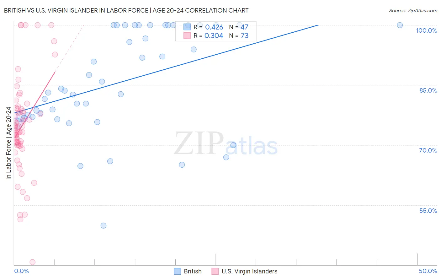 British vs U.S. Virgin Islander In Labor Force | Age 20-24