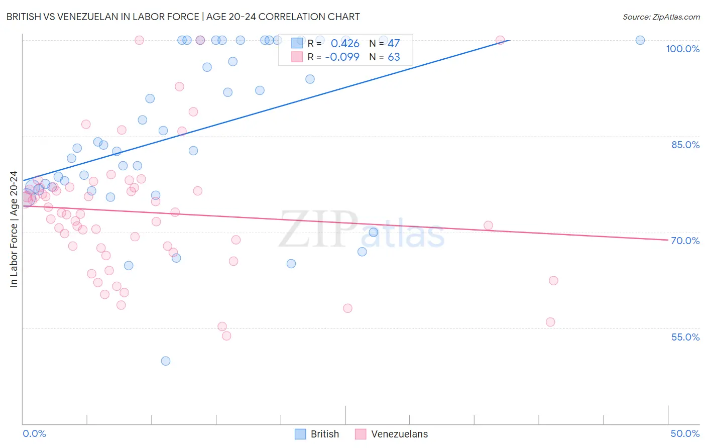 British vs Venezuelan In Labor Force | Age 20-24