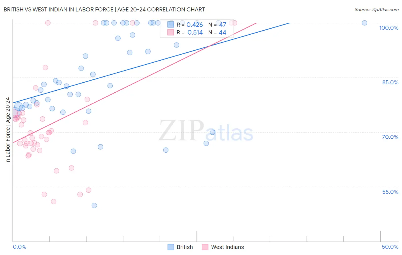 British vs West Indian In Labor Force | Age 20-24