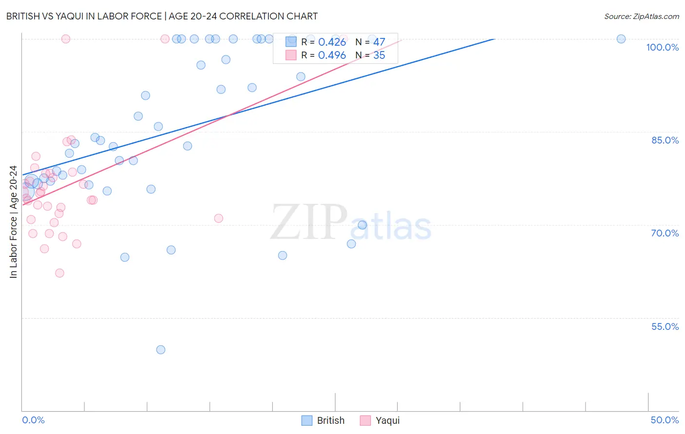 British vs Yaqui In Labor Force | Age 20-24