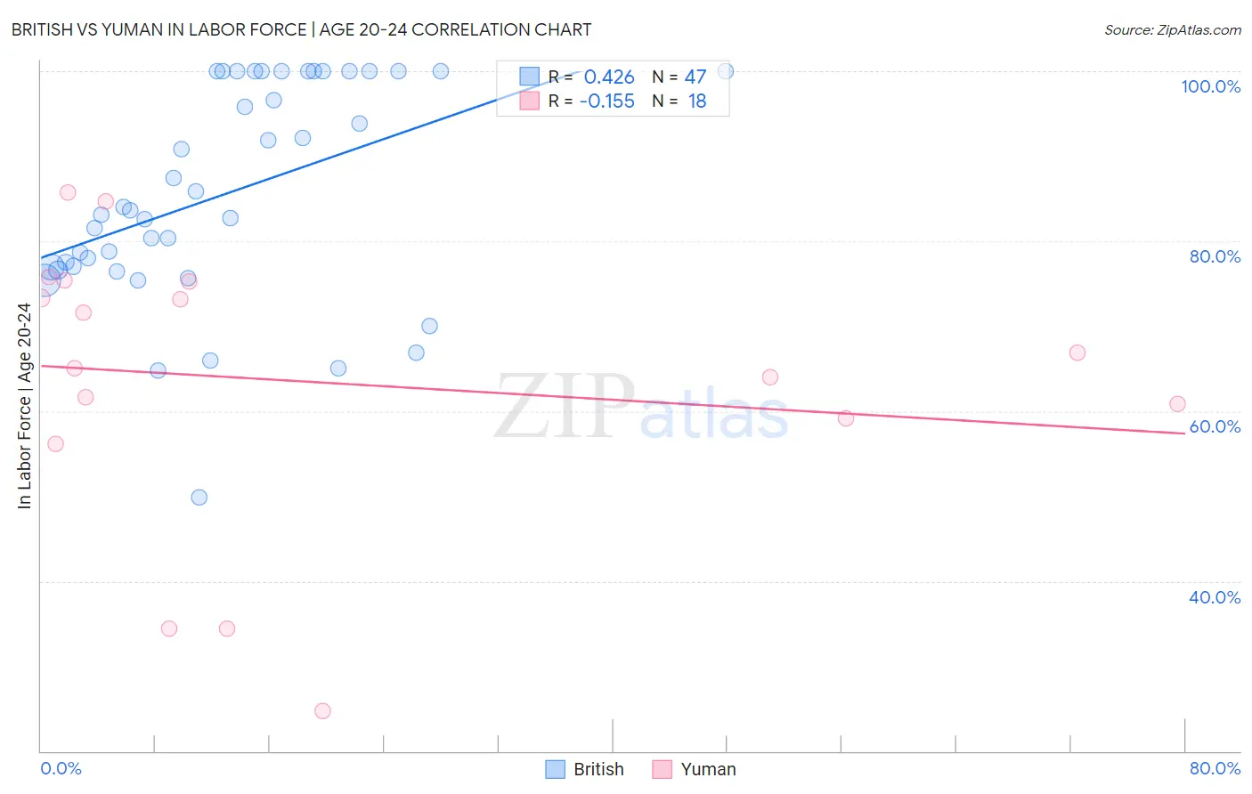 British vs Yuman In Labor Force | Age 20-24