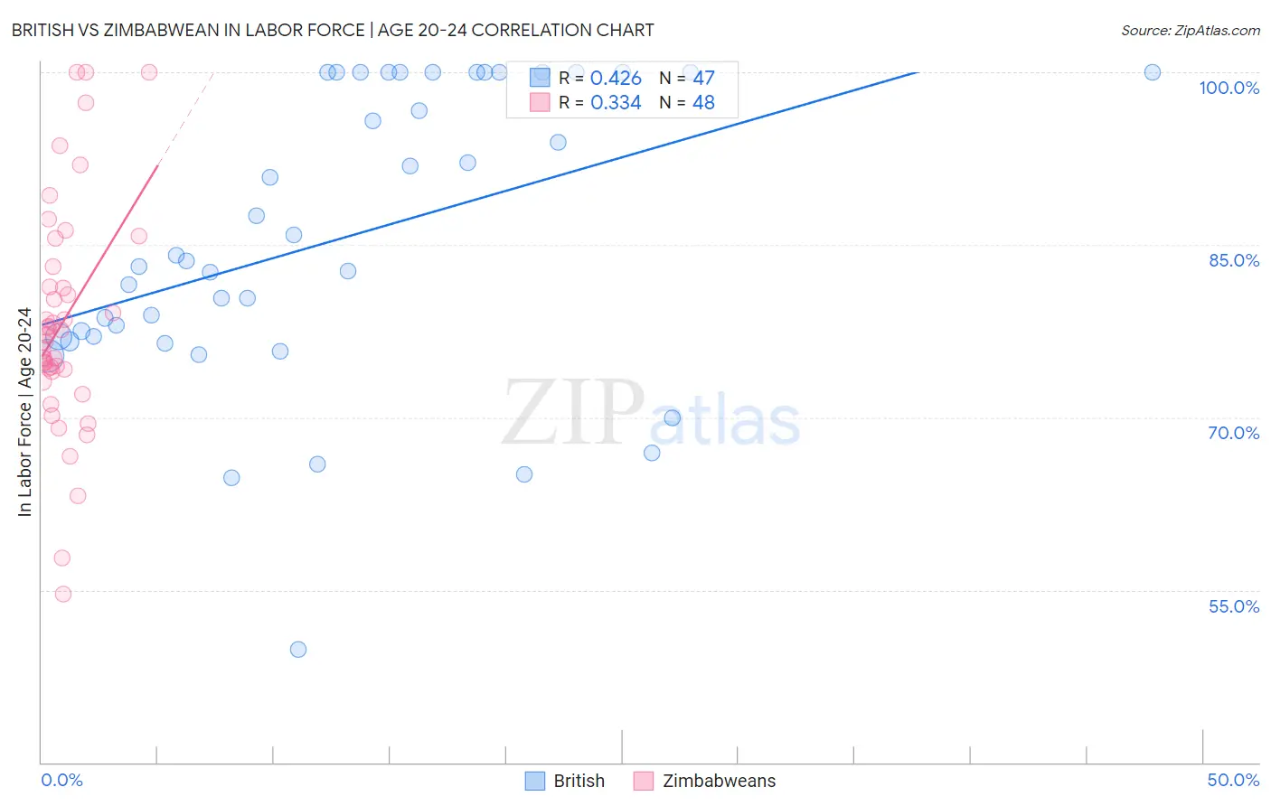 British vs Zimbabwean In Labor Force | Age 20-24