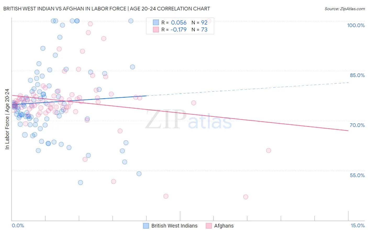 British West Indian vs Afghan In Labor Force | Age 20-24