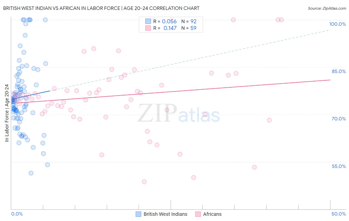 British West Indian vs African In Labor Force | Age 20-24