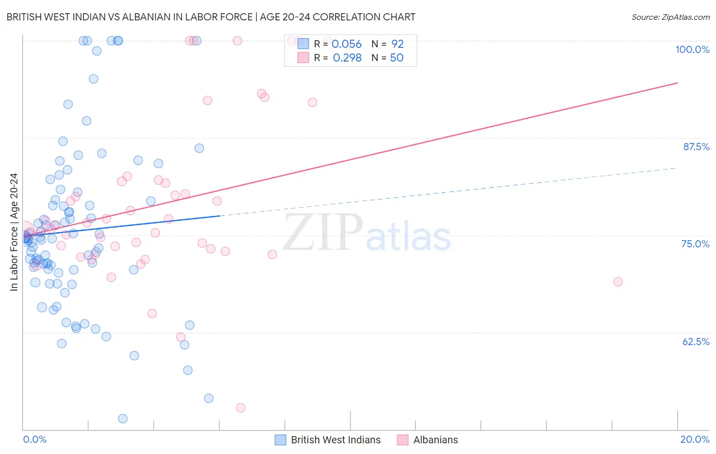 British West Indian vs Albanian In Labor Force | Age 20-24